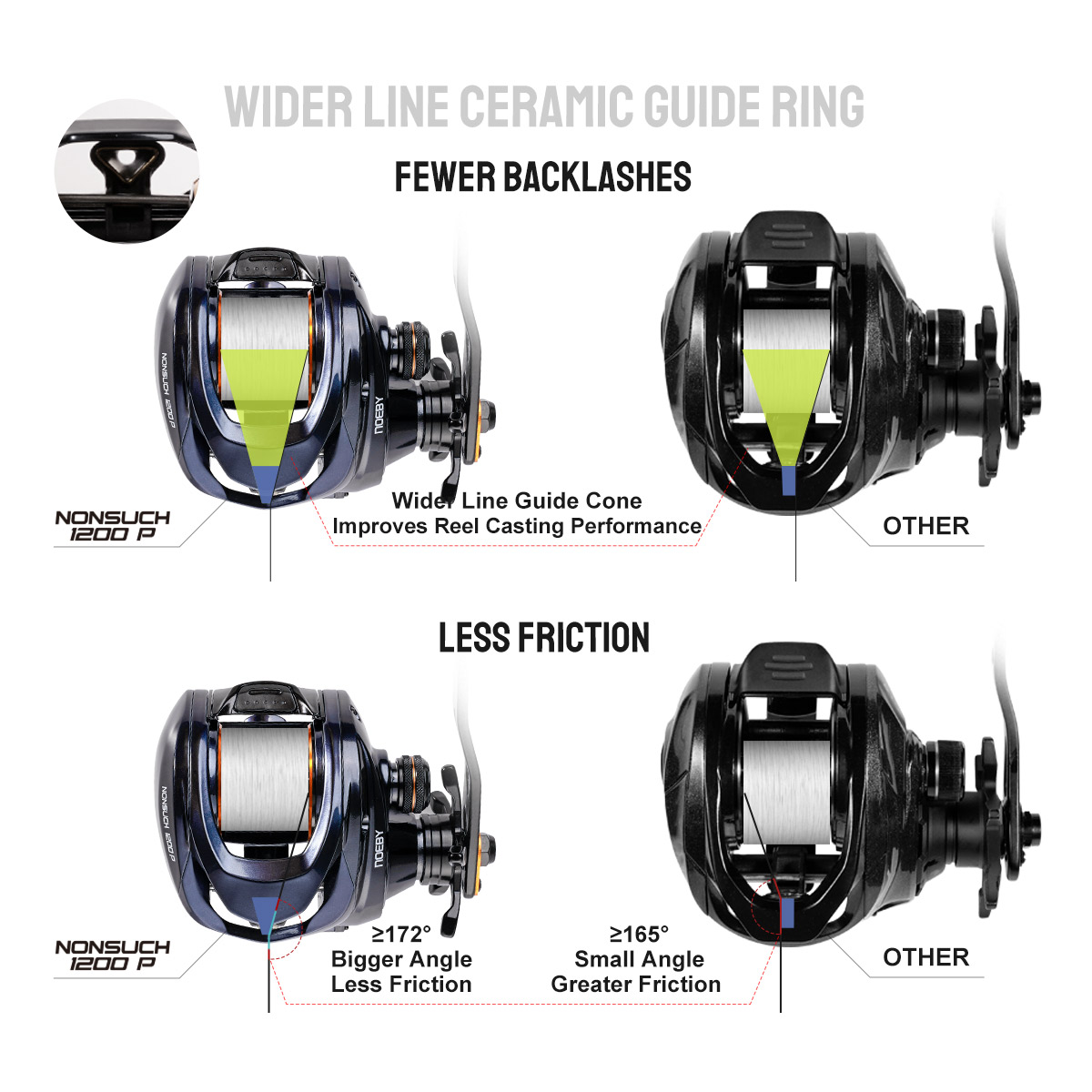 Noeby Inshore Baitcasting Fish – Spincast Reel Bewertung und Preis